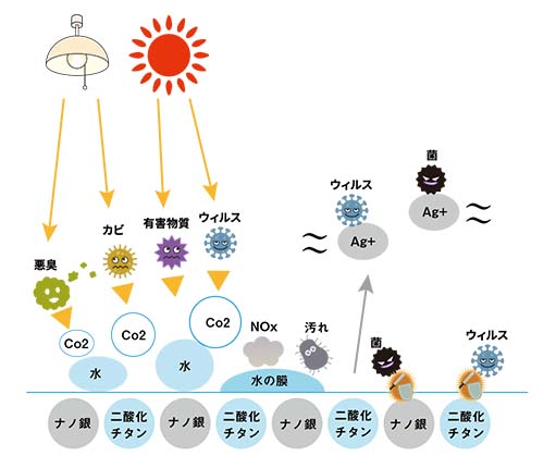 コーティング剤イメージ